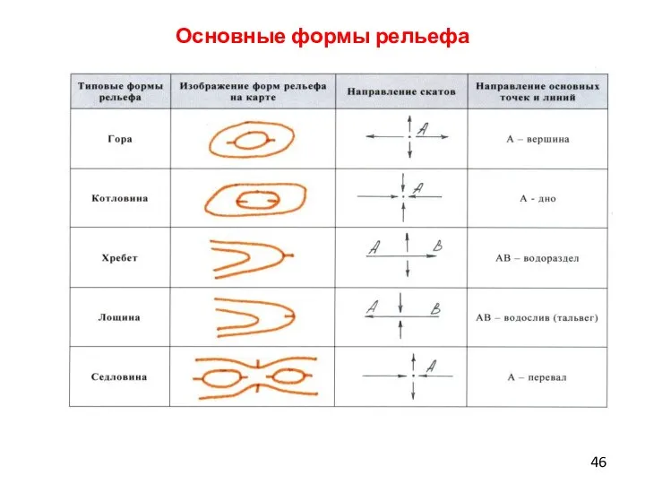 Основные формы рельефа