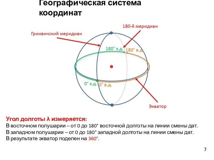 Географическая система координат Угол долготы λ измеряется: В восточном полушарии –