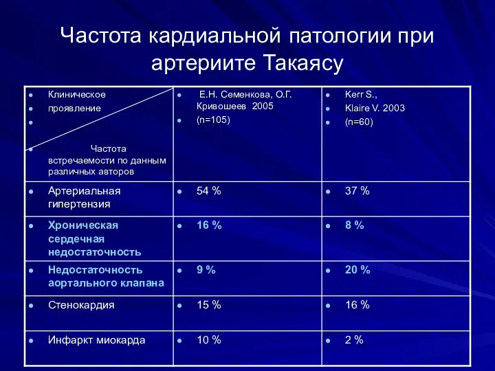 Частота кардиальной патологии при артериите Такаясу