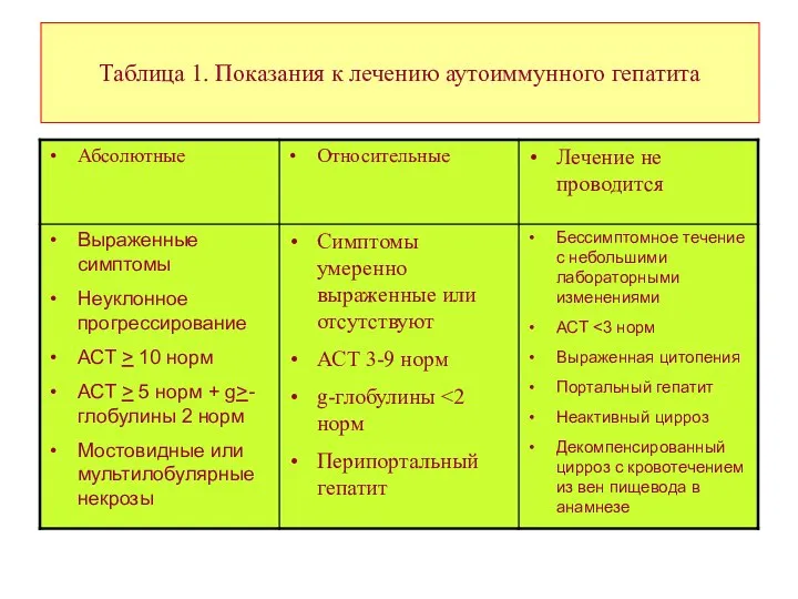 Таблица 1. Показания к лечению аутоиммунного гепатита