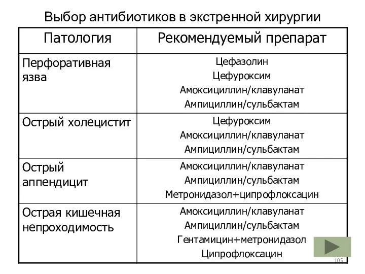 Выбор антибиотиков в экстренной хирургии