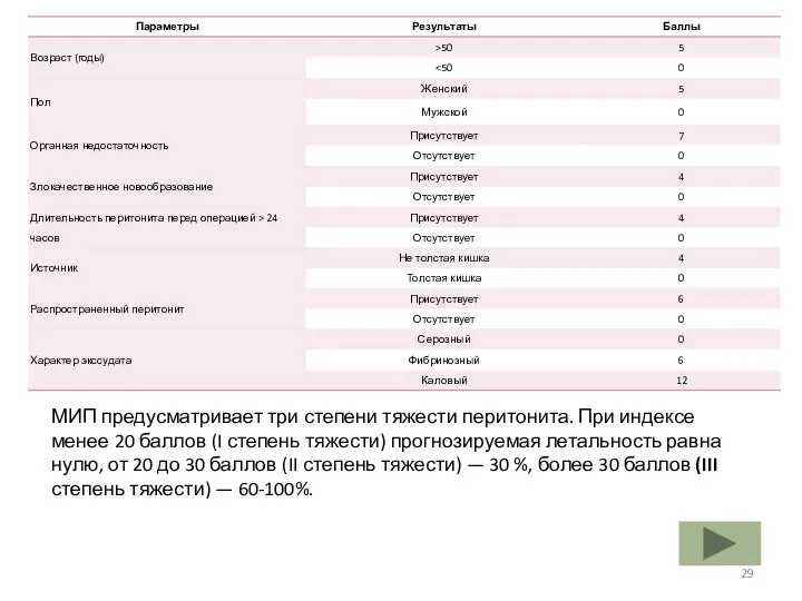 МИП предусматривает три степени тяжести перитонита. При индексе менее 20 баллов