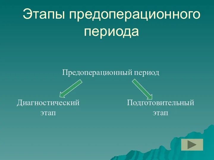 Этапы предоперационного периода Предоперационный период Диагностический этап Подготовительный этап