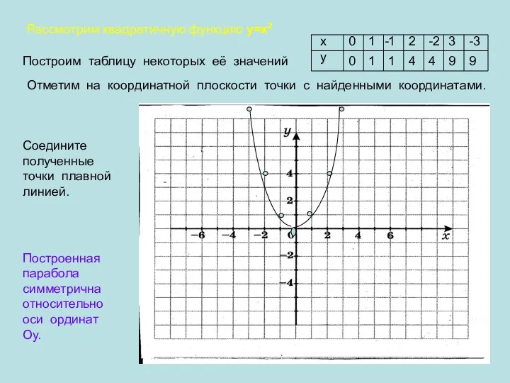 Рассмотрим квадратичную функцию у=х2 Построим таблицу некоторых её значений х у