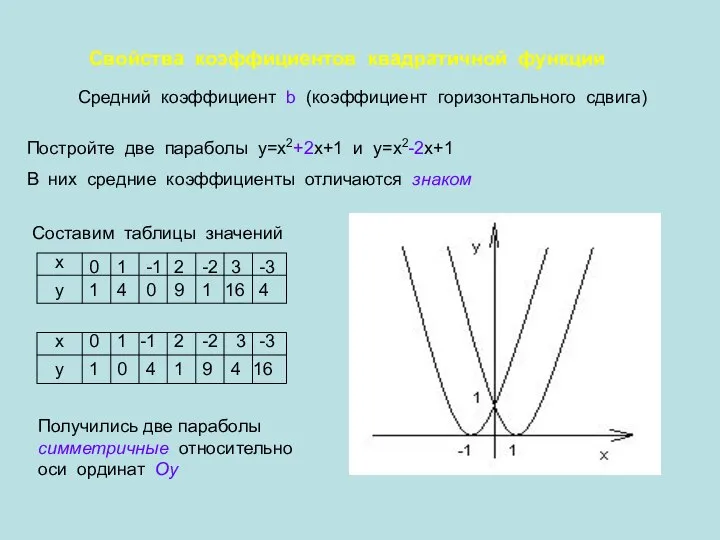 Свойства коэффициентов квадратичной функции Средний коэффициент b (коэффициент горизонтального сдвига) Постройте