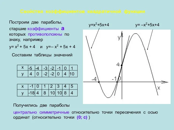 Свойства коэффициентов квадратичной функции Построим две параболы, старшие коэффициенты а которых