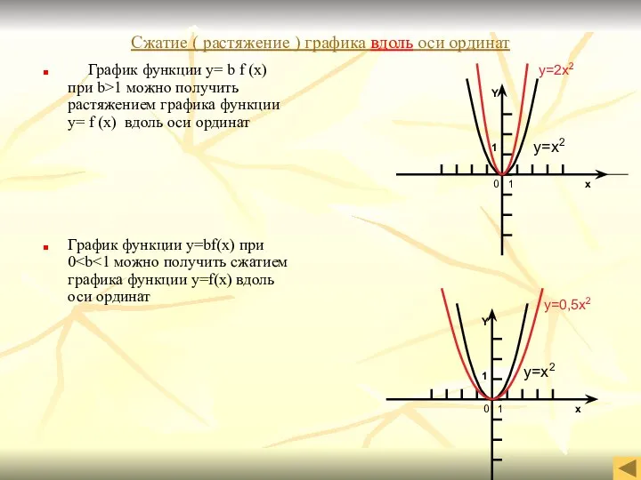 Сжатие ( растяжение ) графика вдоль оси ординат График функции y=