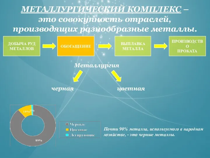 ДОБЫЧА РУД МЕТАЛЛОВ ОБОГАЩЕНИЕ ВЫПЛАВКА МЕТАЛЛА ПРОИЗВОДСТВО ПРОКАТА МЕТАЛЛУРГИЧЕСКИЙ КОМПЛЕКС –