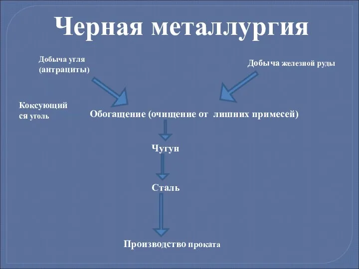 Черная металлургия Добыча угля (антрациты) Добыча железной руды Обогащение (очищение от