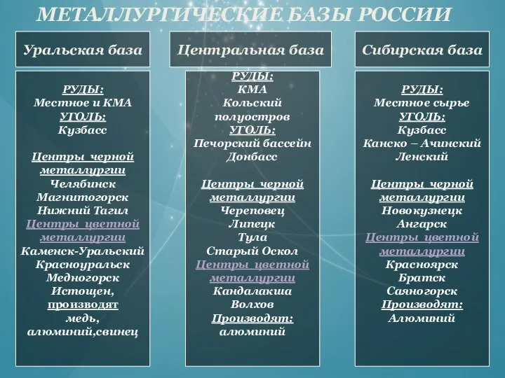 МЕТАЛЛУРГИЧЕСКИЕ БАЗЫ РОССИИ Уральская база РУДЫ: Местное и КМА УГОЛЬ: Кузбасс