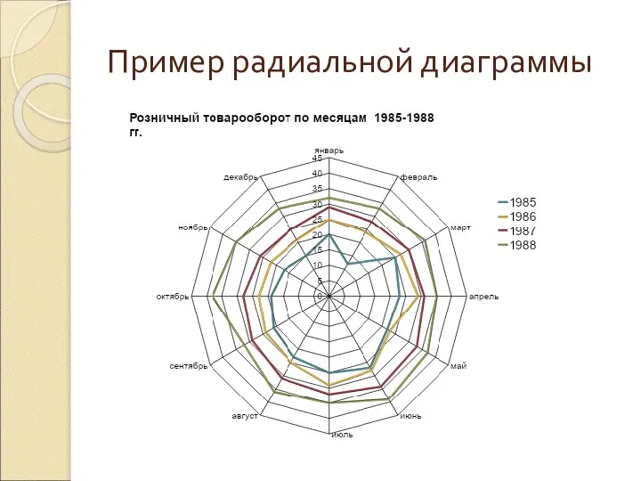 Пример радиальной диаграммы