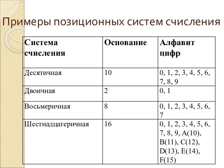 Примеры позиционных систем счисления