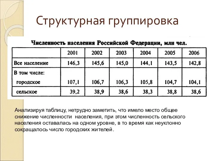 Структурная группировка Анализируя таблицу, нетрудно заметить, что имело место общее снижение