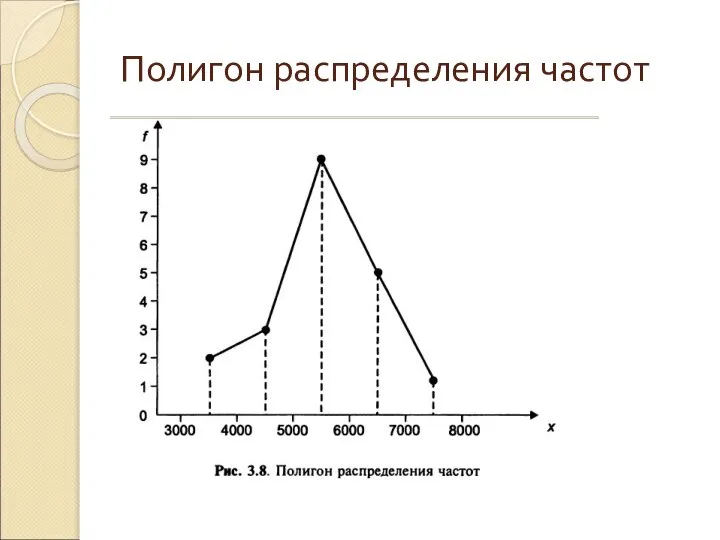 Полигон распределения частот