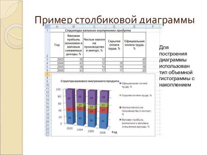 Пример столбиковой диаграммы Для построения диаграммы использован тип объемной гистограммы с накоплением