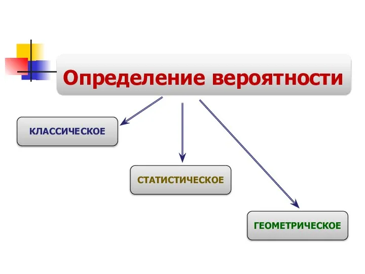 Определение вероятности КЛАССИЧЕСКОЕ СТАТИСТИЧЕСКОЕ ГЕОМЕТРИЧЕСКОЕ