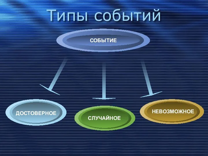 Типы событий ДОСТОВЕРНОЕ НЕВОЗМОЖНОЕ СЛУЧАЙНОЕ