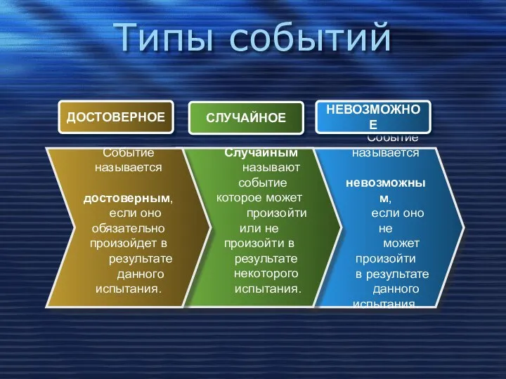 Типы событий Событие называется невозможным, если оно не может произойти в