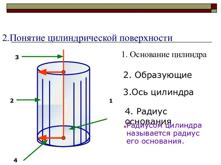 2.Понятие цилиндрической поверхности 1 2 3 4 1. Основание цилиндра 2.