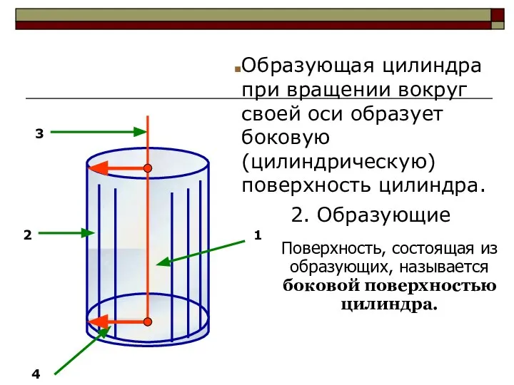 Образующая цилиндра при вращении вокруг своей оси образует боковую (цилиндрическую) поверхность