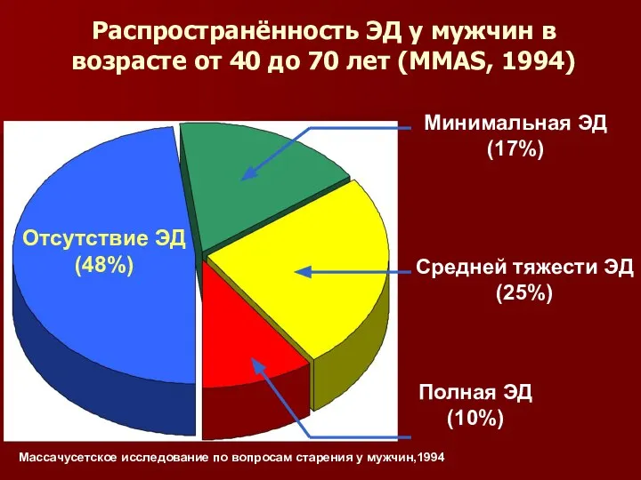 Распространённость ЭД у мужчин в возрасте от 40 до 70 лет