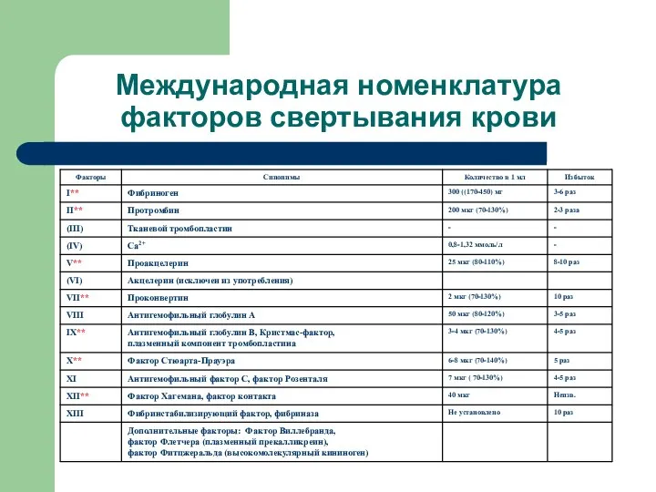 Международная номенклатура факторов свертывания крови