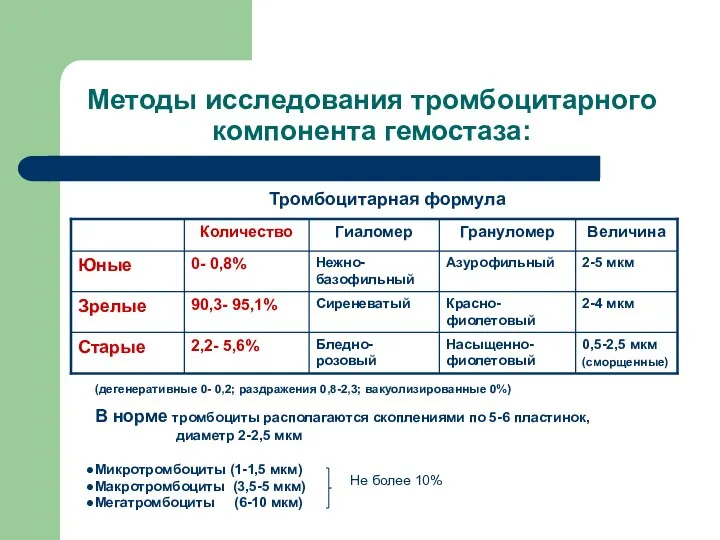 Методы исследования тромбоцитарного компонента гемостаза: Тромбоцитарная формула (дегенеративные 0- 0,2; раздражения