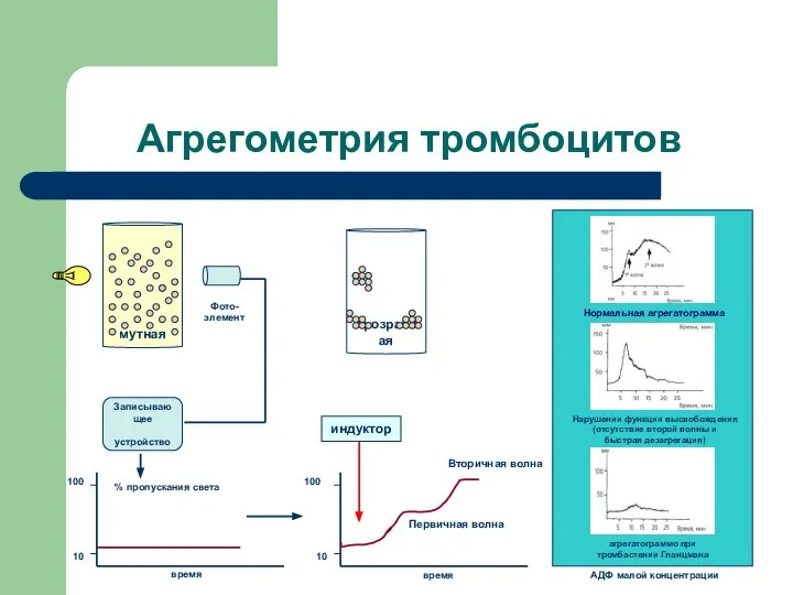 Агрегометрия тромбоцитов мутная прозрачная Записывающее устройство Фото- элемент 100 10 100