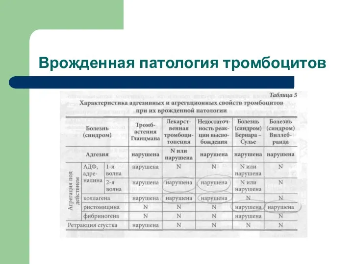 Врожденная патология тромбоцитов