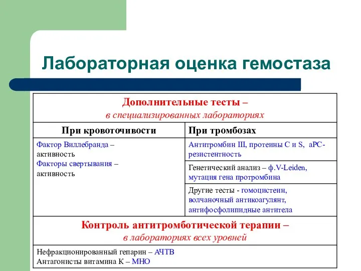 Лабораторная оценка гемостаза