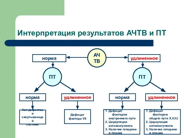 Интерпретация результатов АЧТВ и ПТ норма удлиненное норма удлиненное АЧТВ ПТ