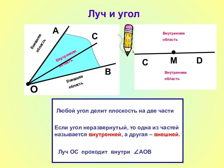 Луч и угол А О В Внутренняя область Внешняя область Внешняя