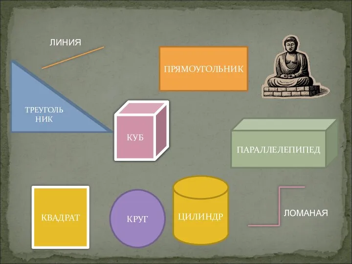 ПРЯМОУГОЛЬНИК КВАДРАТ ЦИЛИНДР КУБ ПАРАЛЛЕЛЕПИПЕД ТРЕУГОЛЬНИК КРУГ ЛИНИЯ ЛОМАНАЯ КУБ ТРЕУГОЛЬНИК