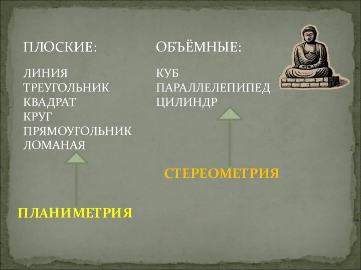 ПЛОСКИЕ: ЛИНИЯ ТРЕУГОЛЬНИК КВАДРАТ КРУГ ПРЯМОУГОЛЬНИК ЛОМАНАЯ ОБЪЁМНЫЕ: КУБ ПАРАЛЛЕЛЕПИПЕД ЦИЛИНДР ПЛАНИМЕТРИЯ СТЕРЕОМЕТРИЯ