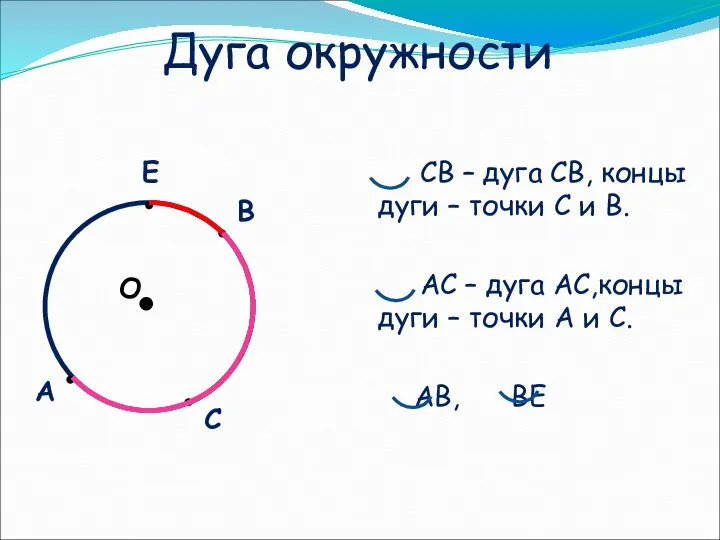 Дуга окружности СВ – дуга СВ, концы дуги – точки С