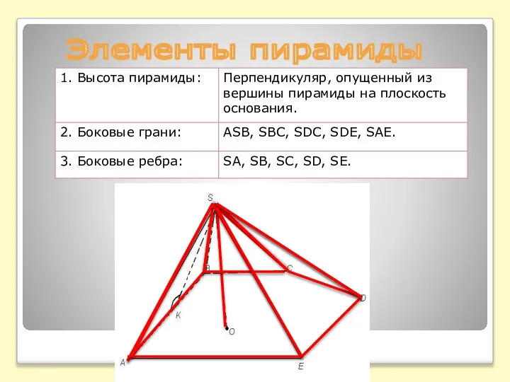 Элементы пирамиды