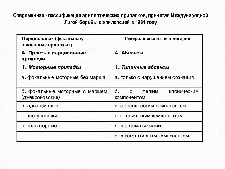 Современная классификация эпилептических припадков, принятая Международной Лигой борьбы с эпилепсией в 1981 году