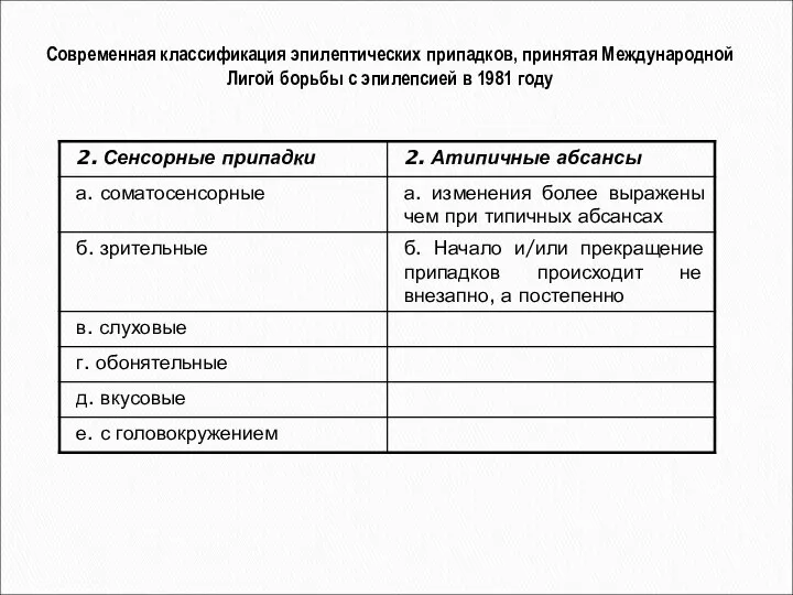 Современная классификация эпилептических припадков, принятая Международной Лигой борьбы с эпилепсией в 1981 году