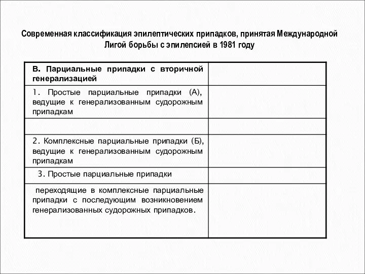 Современная классификация эпилептических припадков, принятая Международной Лигой борьбы с эпилепсией в 1981 году