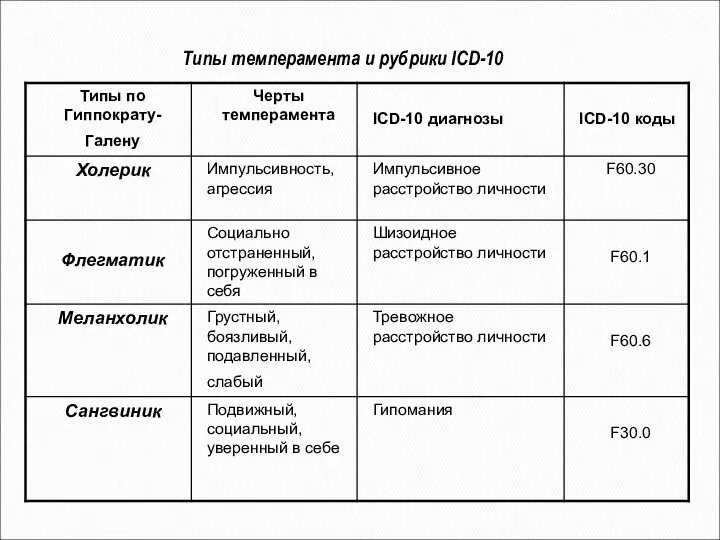 Типы темперамента и рубрики ICD-10