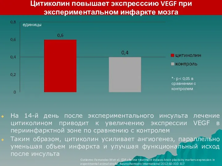 Цитиколин повышает экспресссию VEGF при экспериментальном инфаркте мозга Gutierrez-Fernandez M et