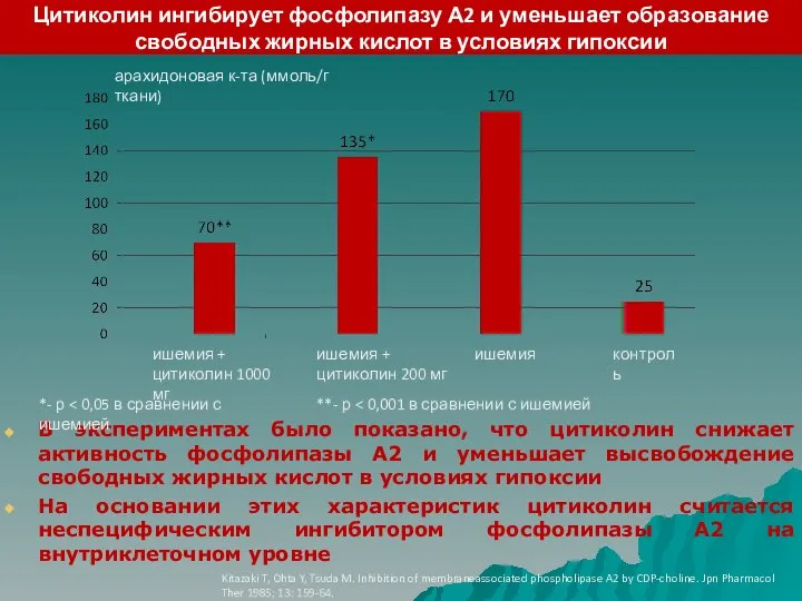 Цитиколин ингибирует фосфолипазу А2 и уменьшает образование свободных жирных кислот в