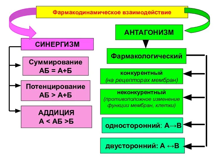 СИНЕРГИЗМ АНТАГОНИЗМ Суммирование АБ = А+Б Потенцирование АБ > А+Б Фармакологический