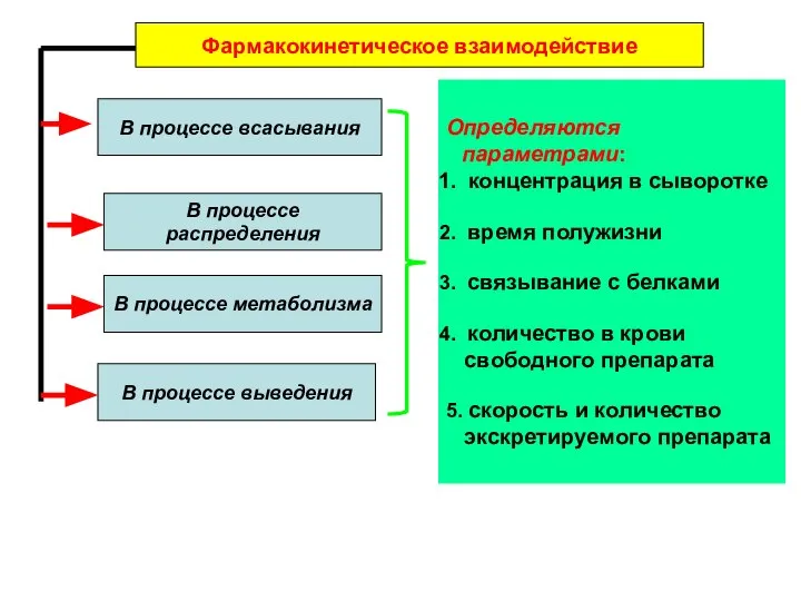 В процессе распределения В процессе всасывания В процессе метаболизма Фармакокинетическое взаимодействие