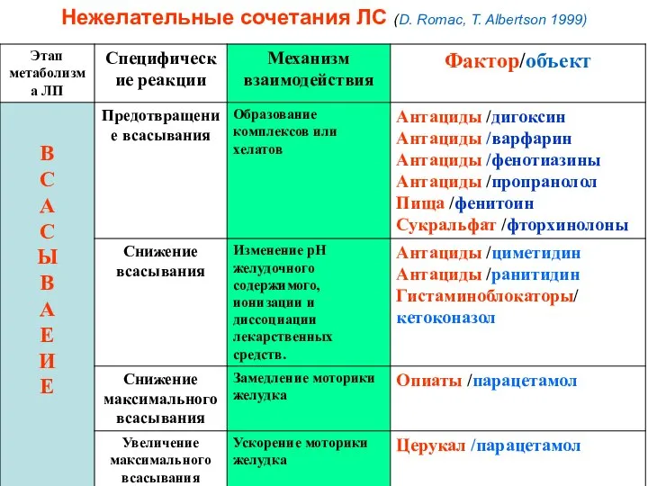 Нежелательные сочетания ЛС (D. Romac, T. Albertson 1999)