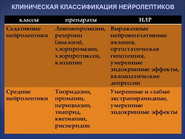 КЛИНИЧЕСКАЯ КЛАССИФИКАЦИЯ НЕЙРОЛЕПТИКОВ