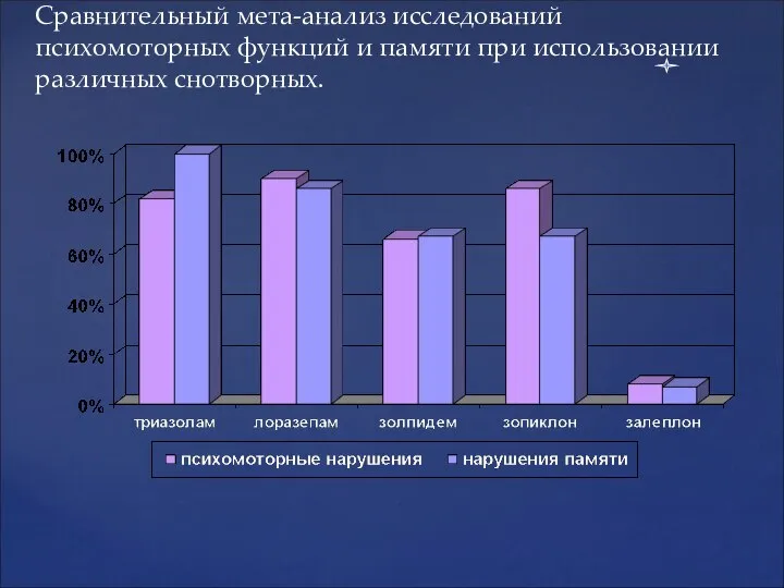 Сравнительный мета-анализ исследований психомоторных функций и памяти при использовании различных снотворных.