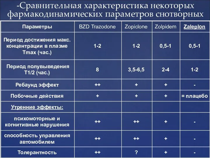 -Cравнительная характеристика некоторых фармакодинамических параметров снотворных