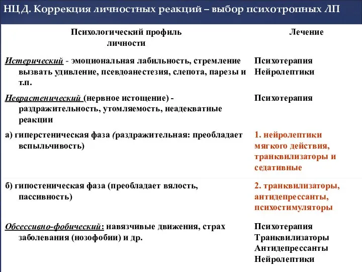 НЦД. Коррекция личностных реакций – выбор психотропных ЛП