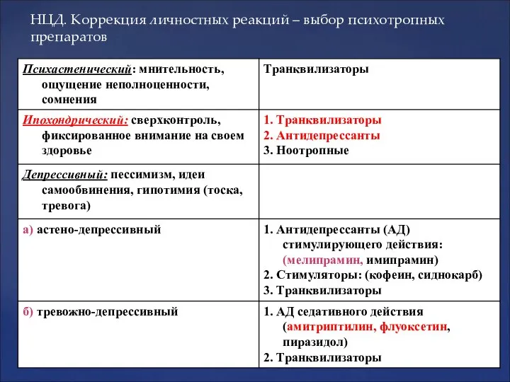 НЦД. Коррекция личностных реакций – выбор психотропных препаратов